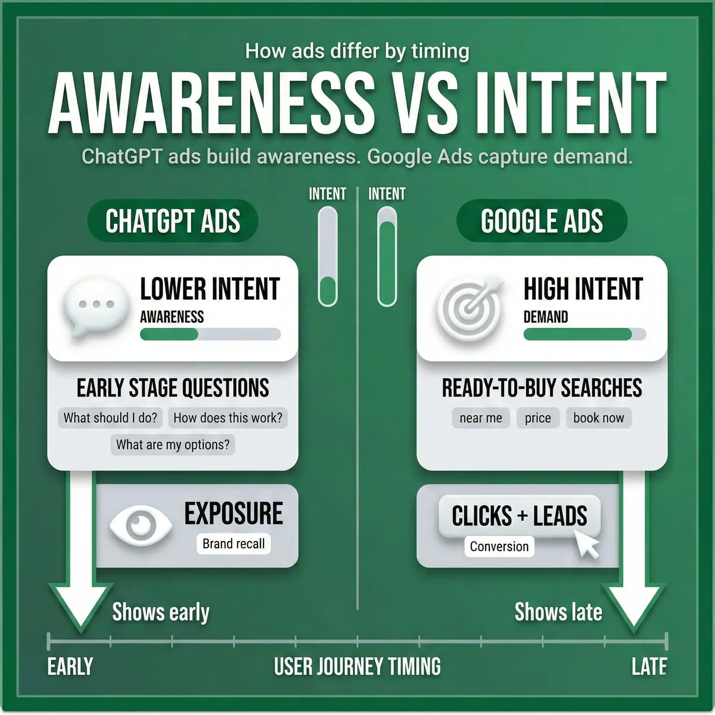 Diagram showing the difference between ChatGPT Ads vs Google Ads based on user intent and timing
