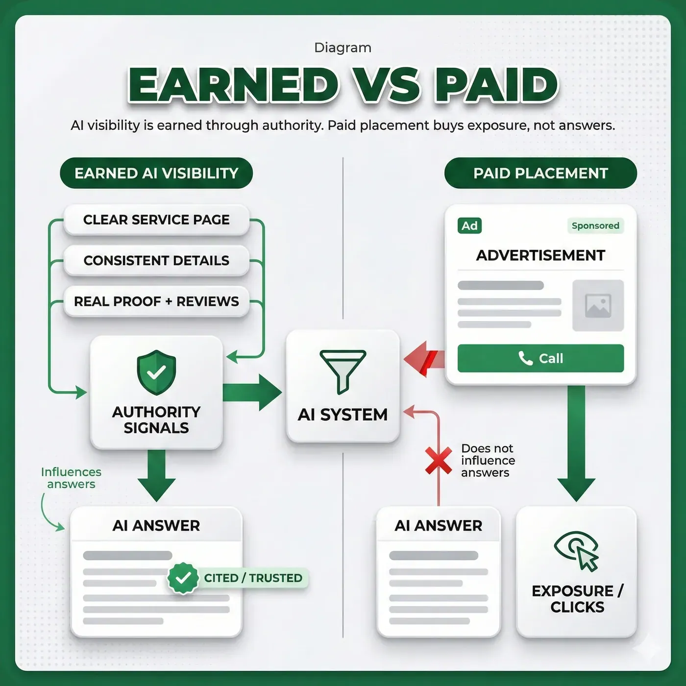 Diagram showing the separation between earned AI visibility vs paid advertising placement