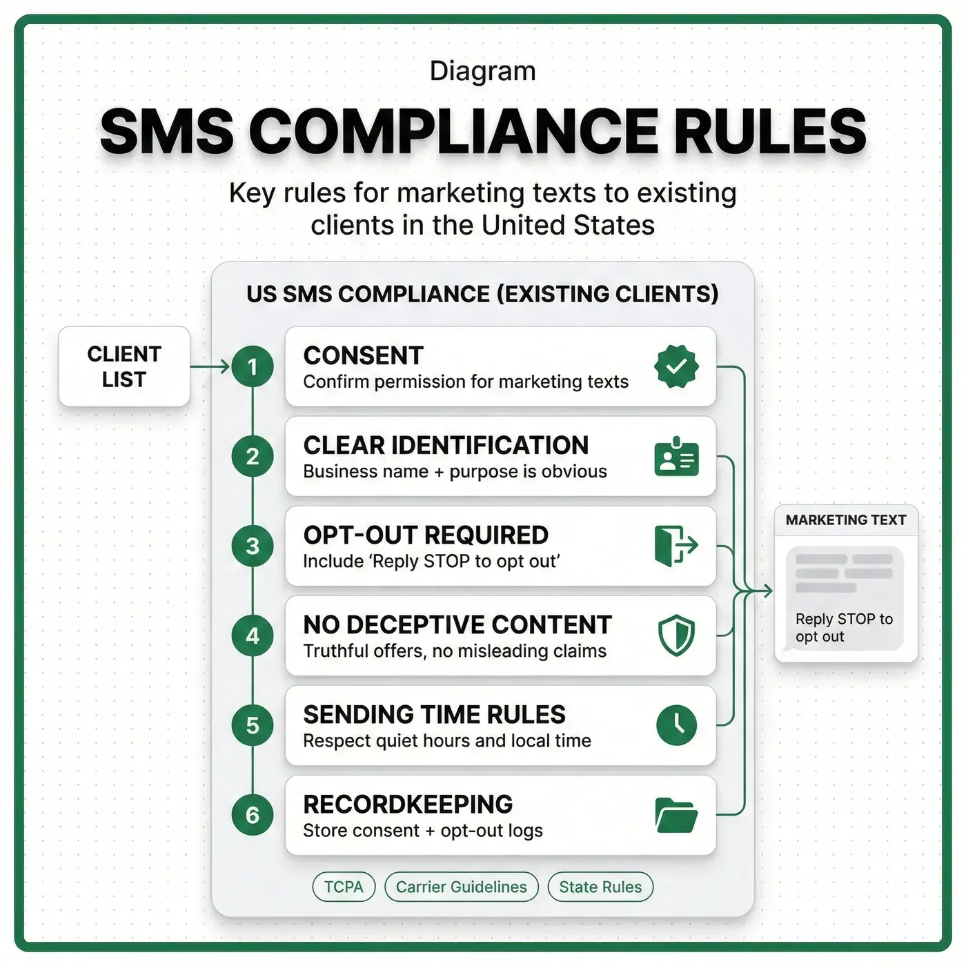 Diagram showing SMS Compliance for Marketing to Existing Clients requirements in the U.S.