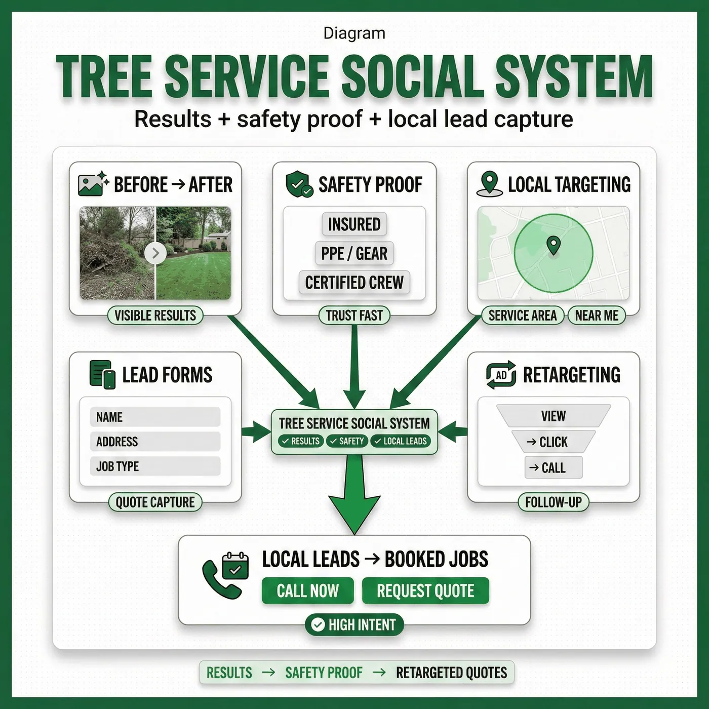 Diagram showing social media strategies for tree service customers using before-and-after transformations, safety proof, local targeting, lead forms, and retargeting