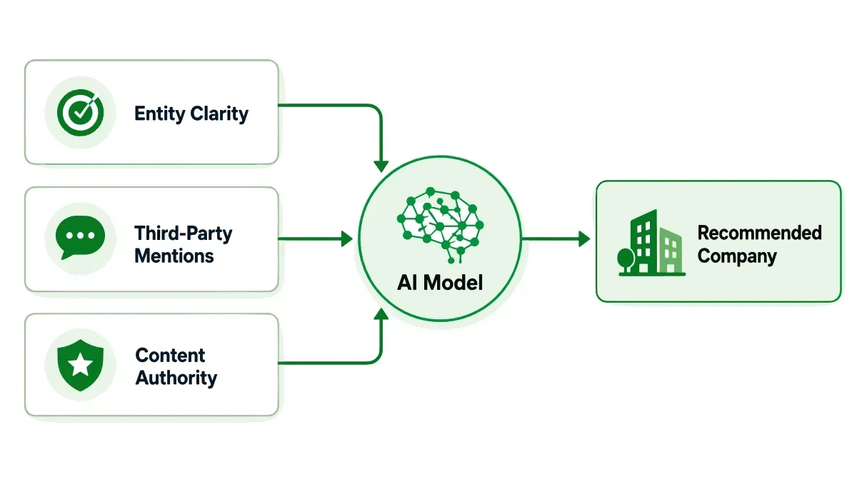 Valpo Agency diagram showing three factors that influence AI search recommendations for tree service companies