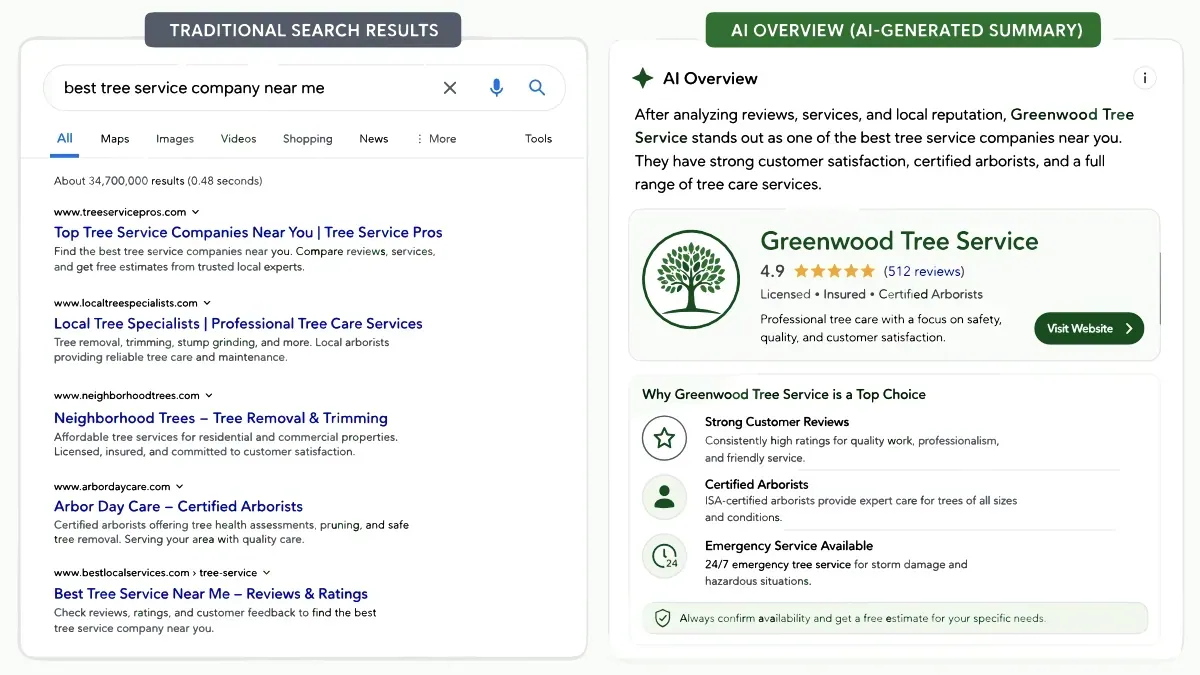 Valpo Agency comparison of traditional Google search results versus Google AI Overview for tree service company query