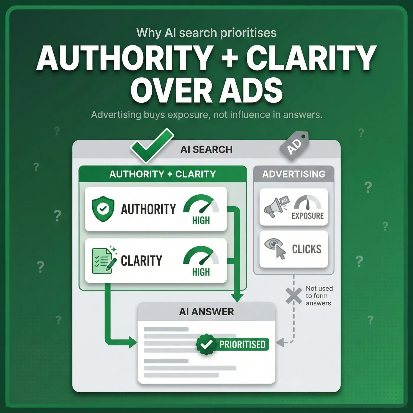 Diagram showing what matters more than ads in AI search, which is authority and clarity