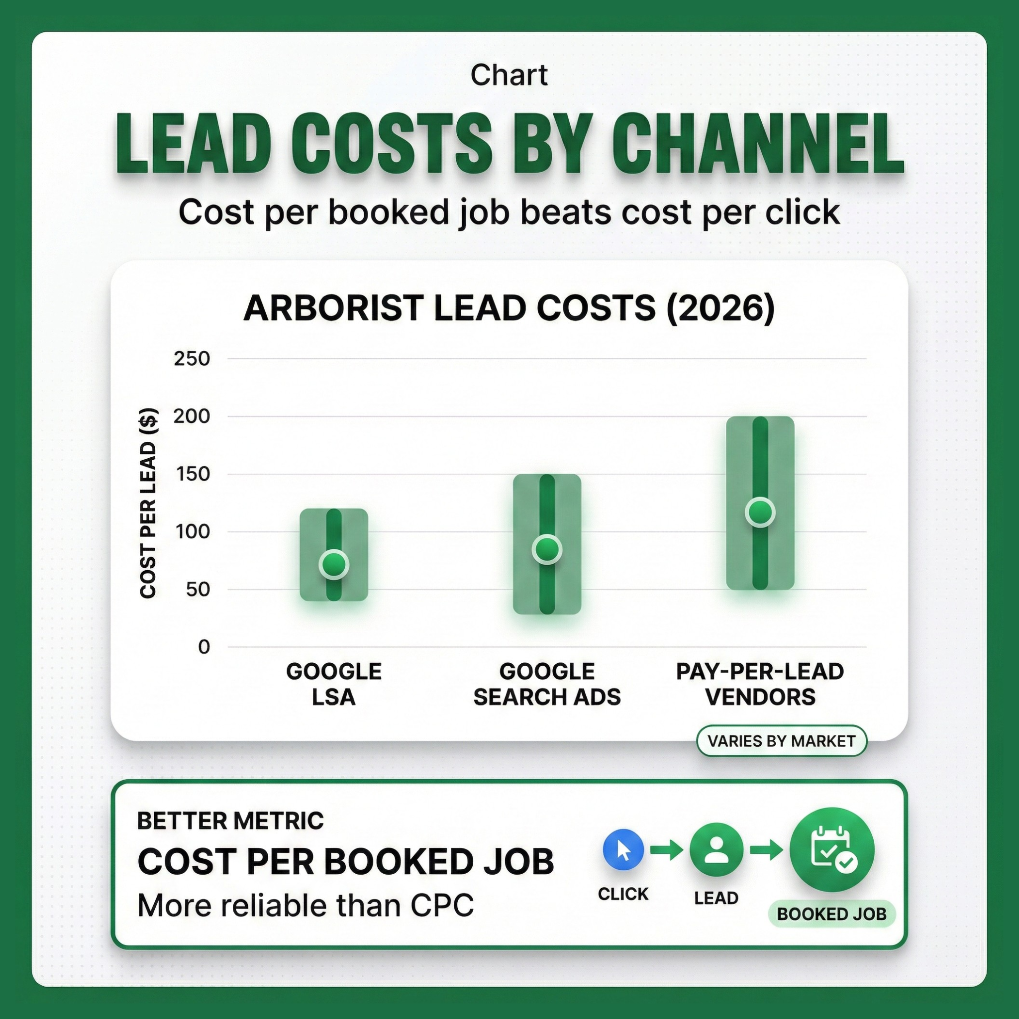 Chart showing arborist lead generation cost 2026 across Google Local Services Ads, Google Search Ads, and pay-per-lead vendors