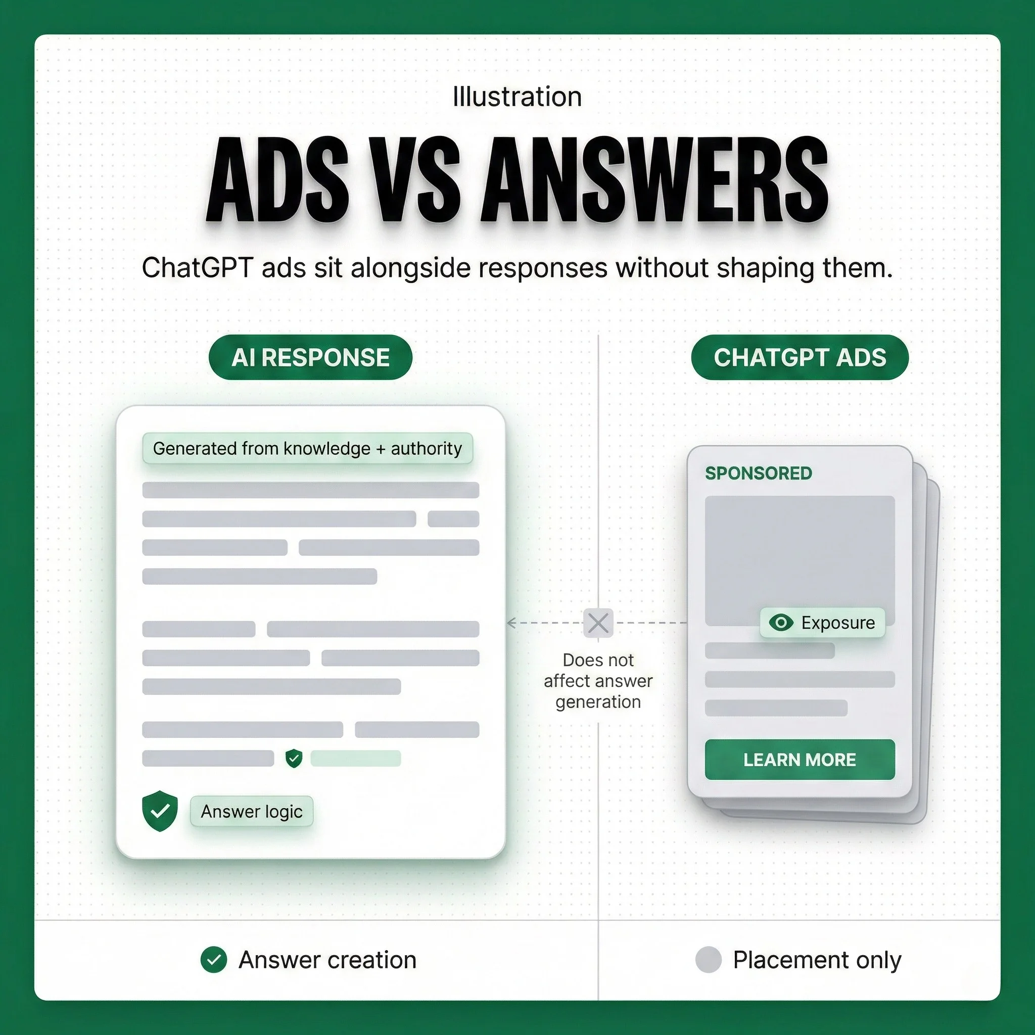Illustration showing ChatGPT ads displayed alongside AI responses without influencing answer generation