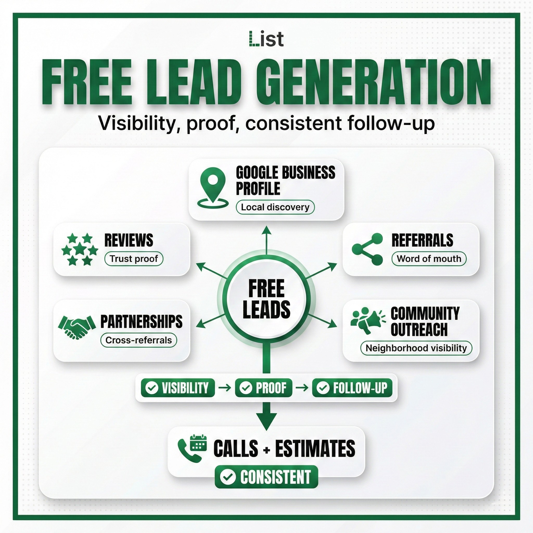 Free ways to generate leads for a small service business using Google Business Profile, reviews, referrals, partnerships, and community outreach.