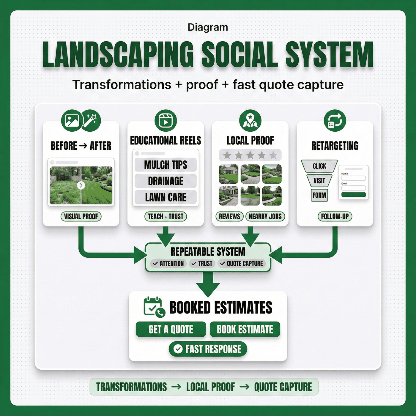 Diagram showing social media strategies for landscaping companies using before-and-after transformations, educational reels, local proof, and lead form retargeting