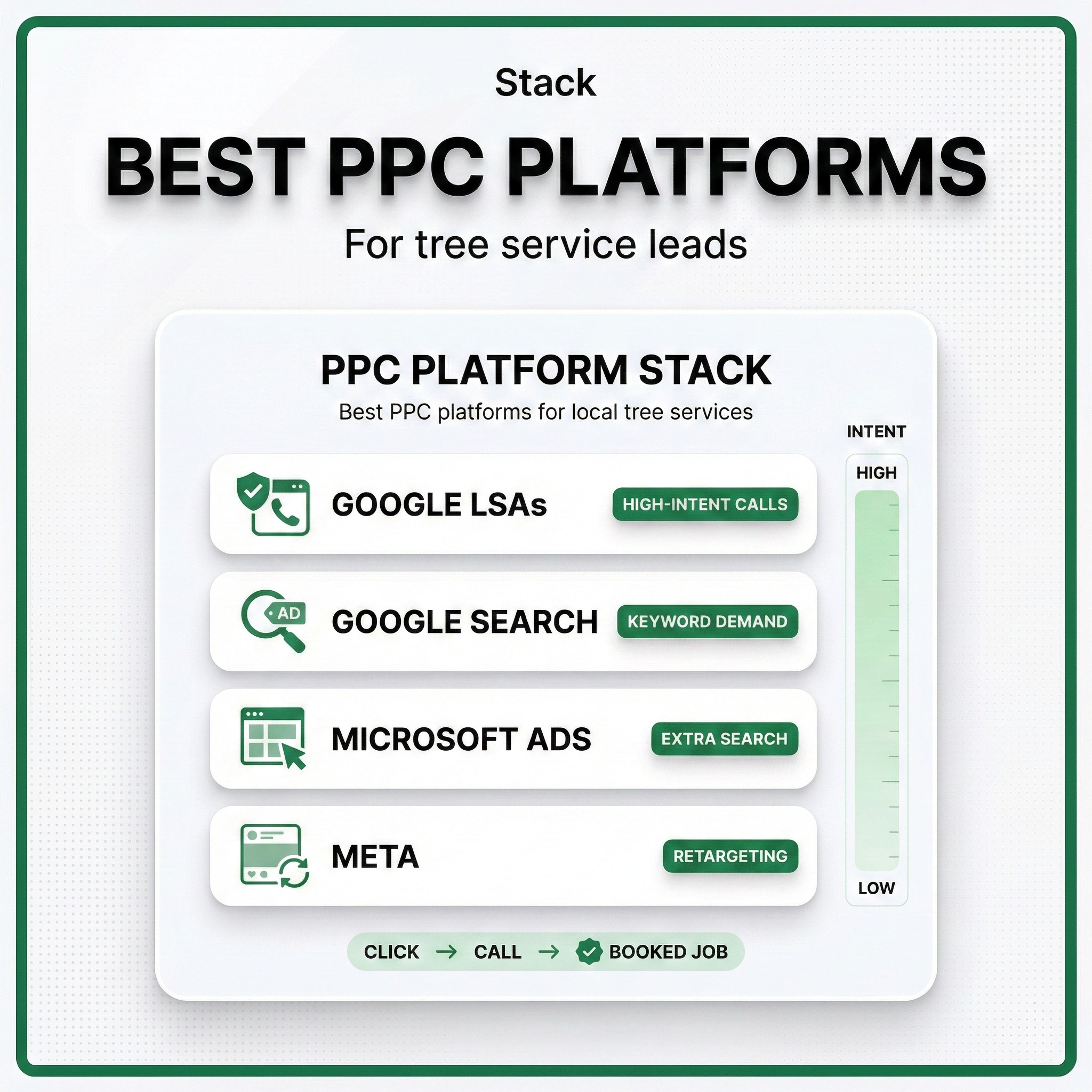 best PPC platforms for local tree service ads - PPC platform stack for tree service leads: Google LSAs, Google Search, Microsoft Ads, and Meta.