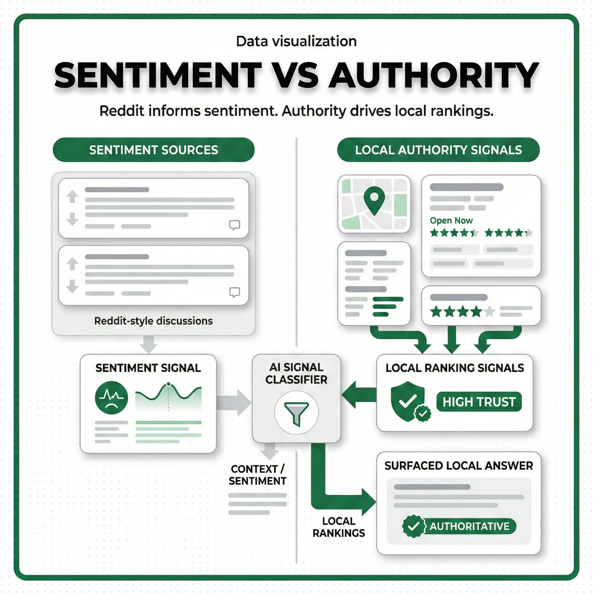 Data visualization showing how Reddit contributes to AI sentiment signals but not authoritative local home service rankings