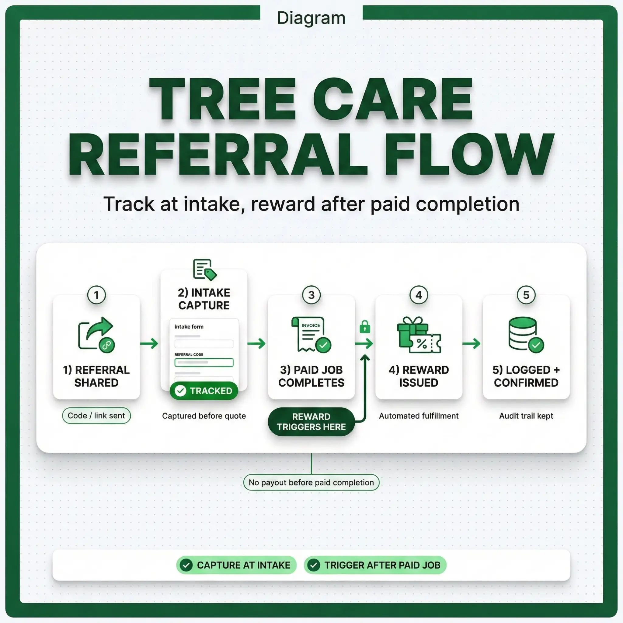 Diagram showing referral program for tree care services workflow with referral code capture, job completion trigger, and reward fulfillment