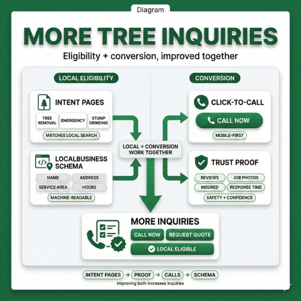 Diagram showing how to optimize tree service website for inquiries with click-to-call, intent service pages, trust proof, and LocalBusiness schema