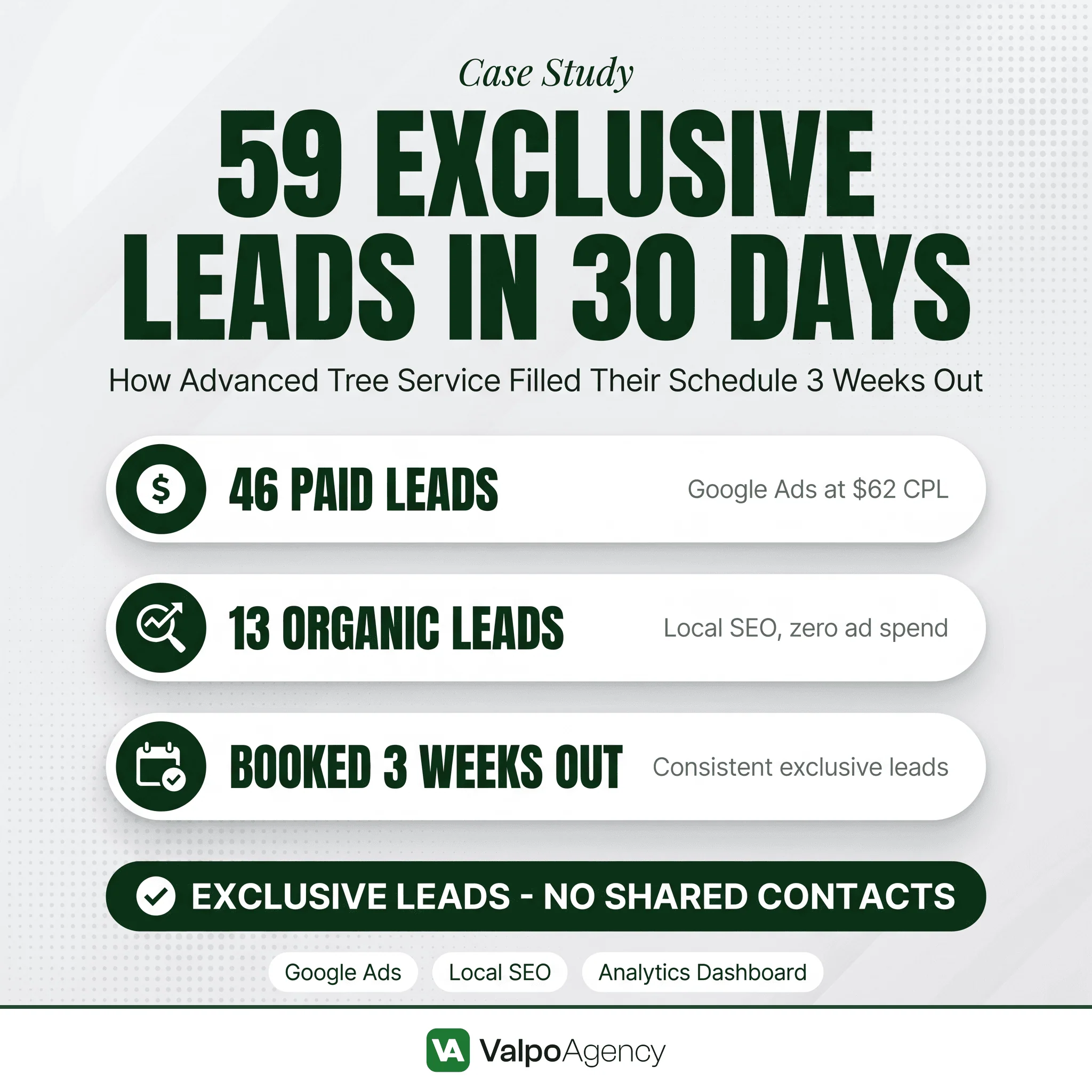 Valpo Agency case study infographic showing how Advanced Tree Service generated 59 exclusive leads in 30 days using Google Ads at a $62 cost per lead and local SEO, keeping their schedule booked 3 weeks out