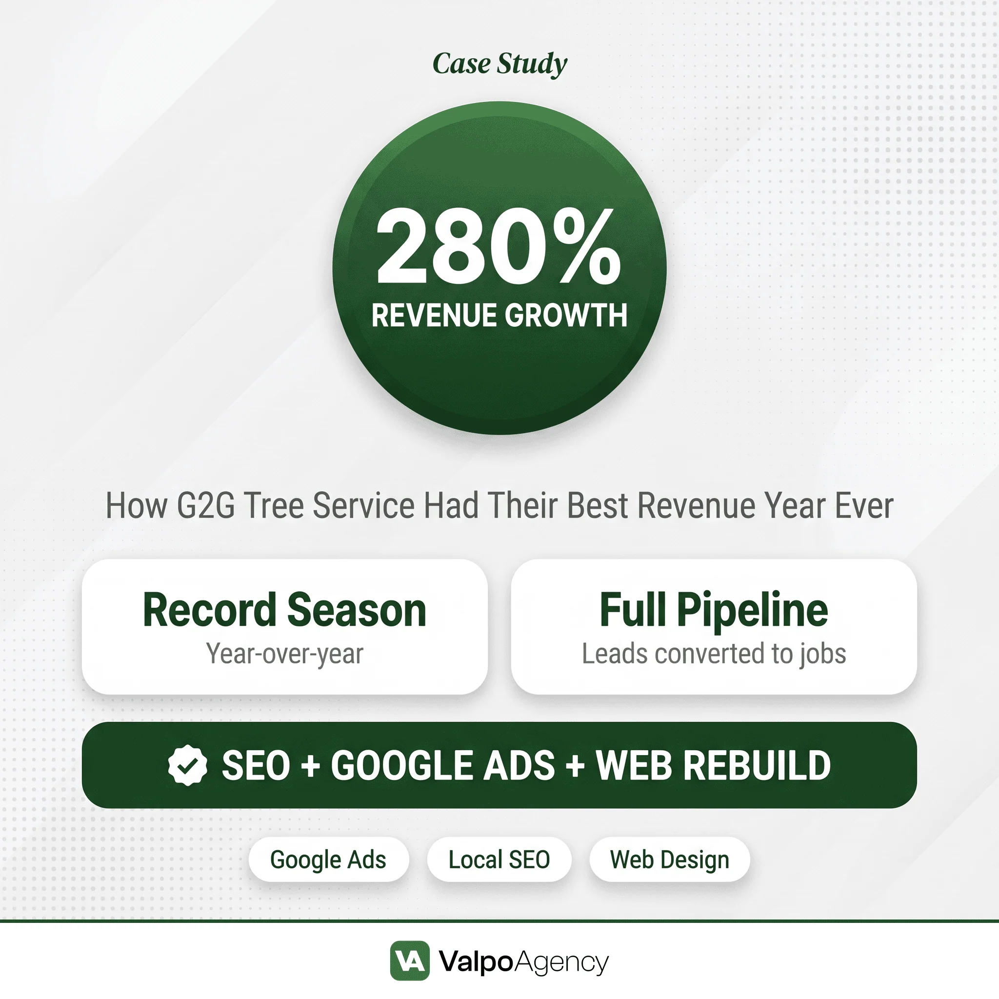 Valpo Agency case study infographic showing how G2G Tree Service achieved 280% year-over-year revenue growth through a blended Google Ads, local SEO, and website rebuild strategy