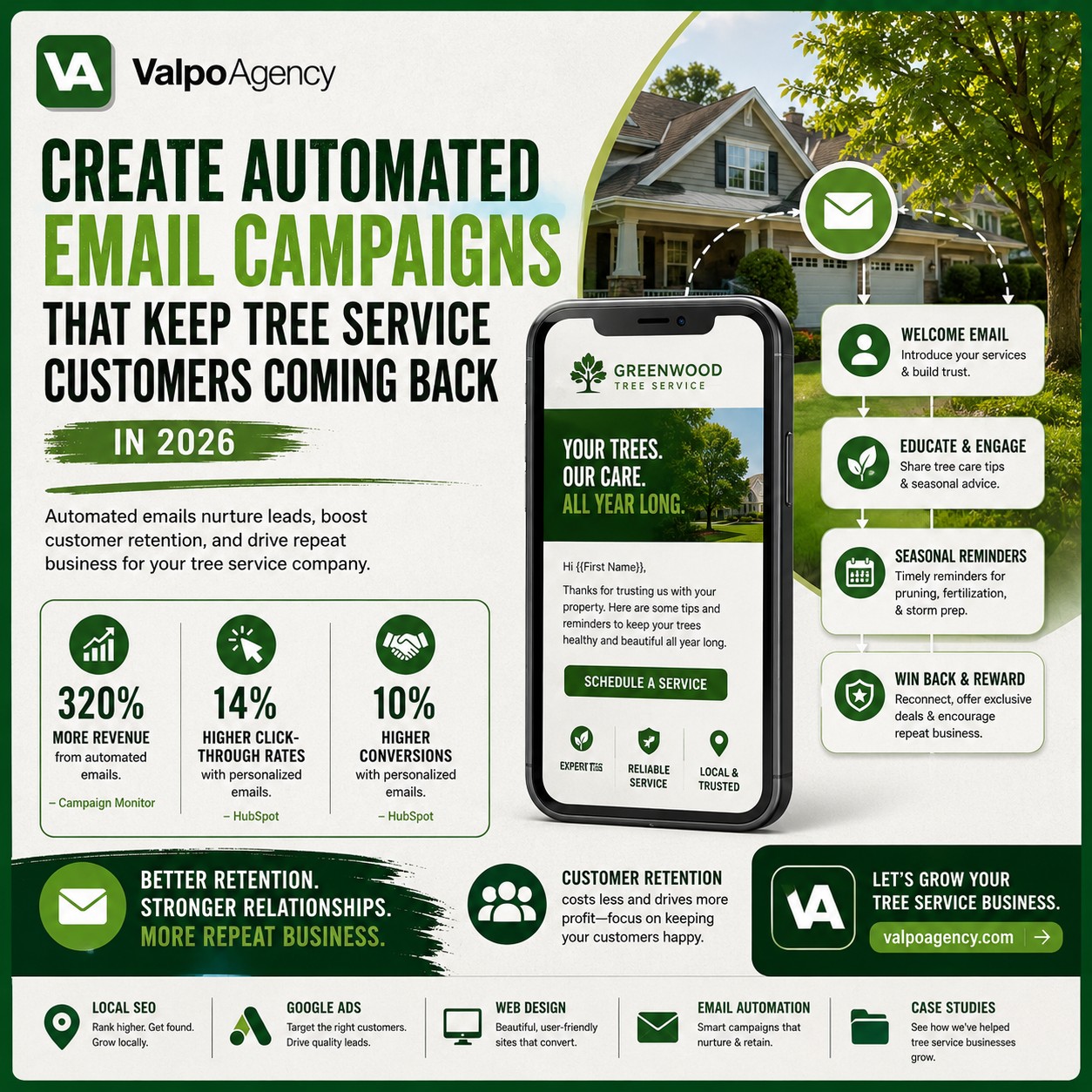 Valpo Agency infographic on create automated email campaigns that keep tree service customers coming back in 2026 for tree service marketing -- email marketing automation for tree service