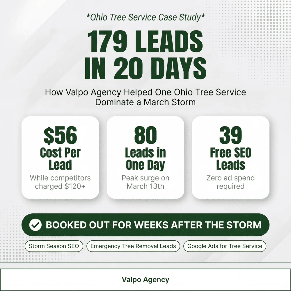 Tree service lead generation Ohio — Valpo Agency storm surge case study showing 179 leads in 20 days