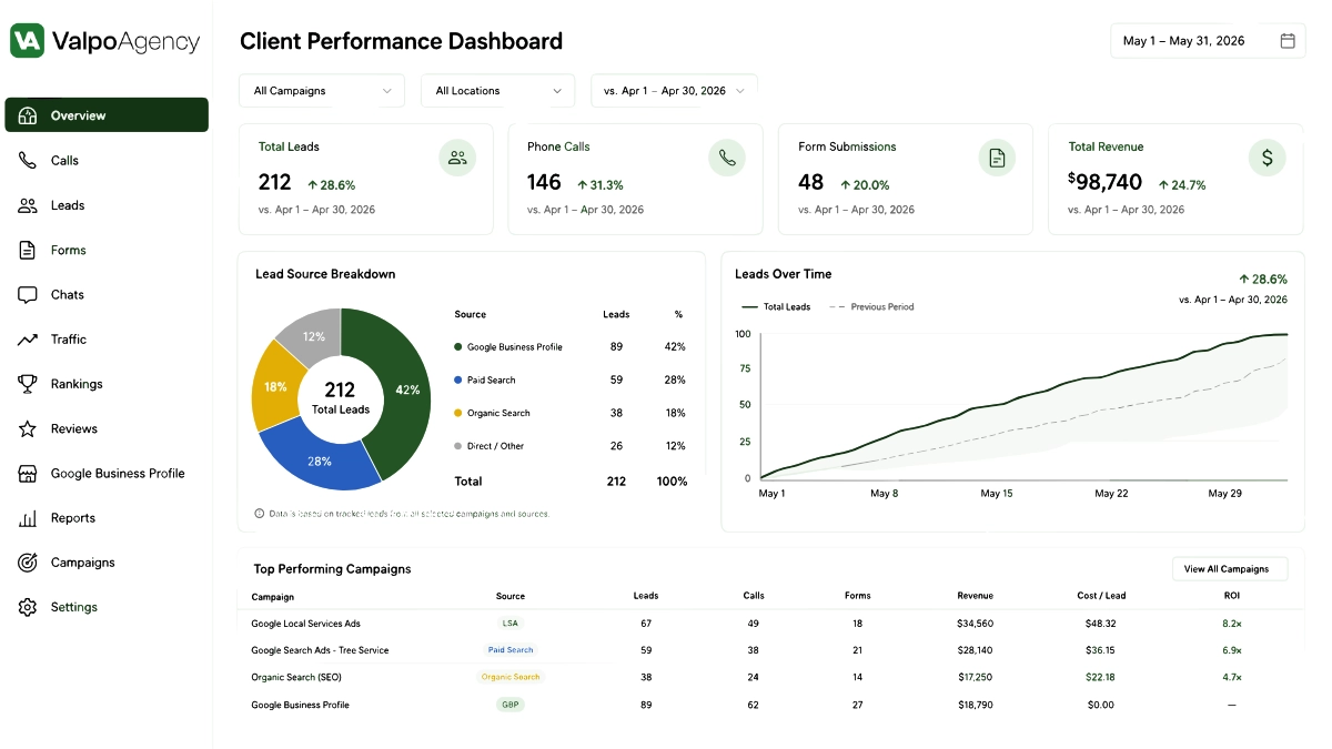 Valpo Agency client performance dashboard showing tree service lead source breakdown and cost per lead by channel