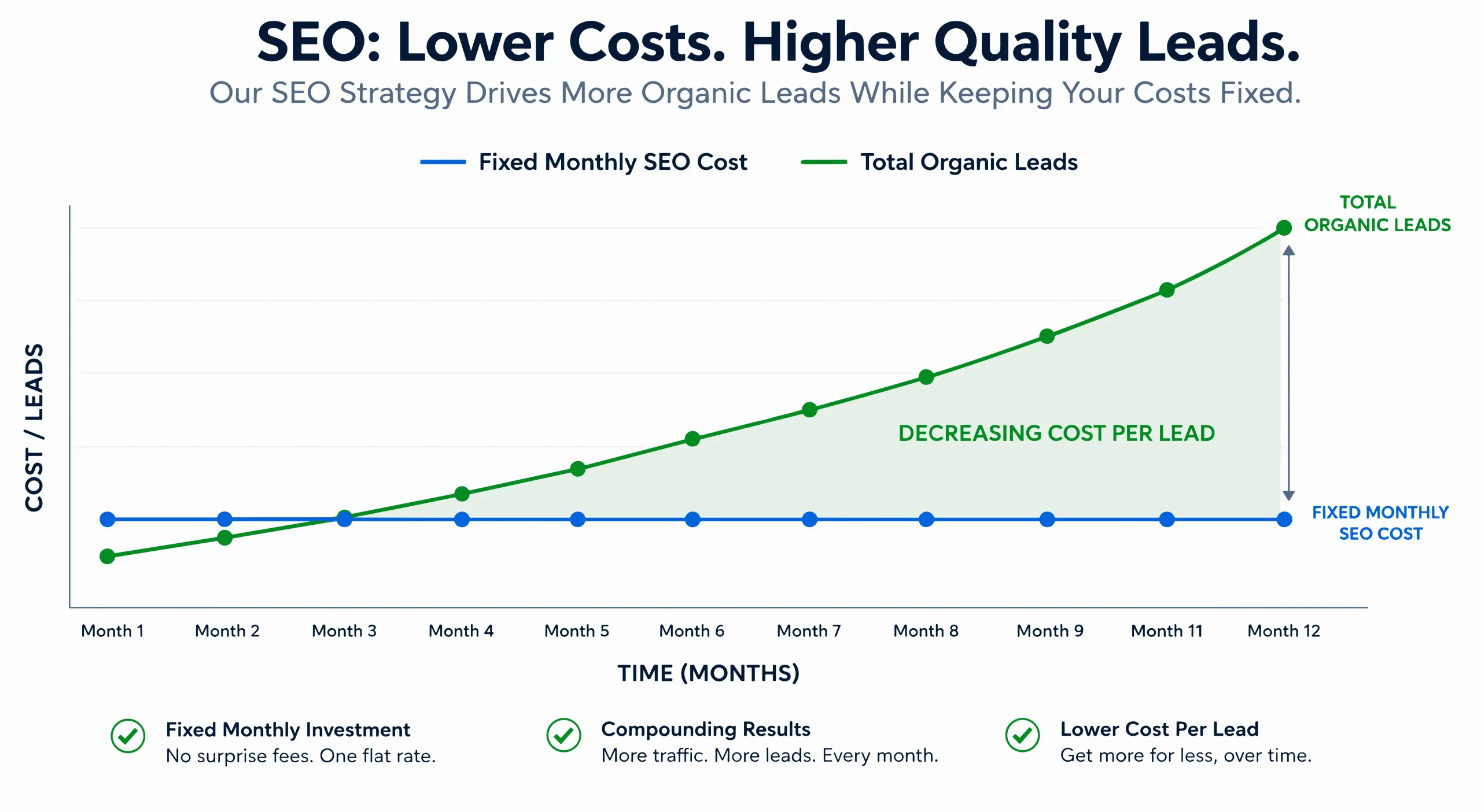 Valpo Agency tree service SEO cost per lead graph showing compounding value over 6 months