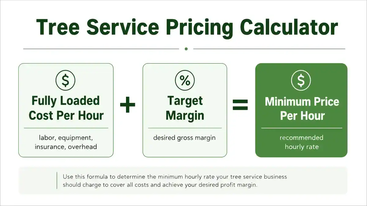 Valpo Agency tree service pricing calculator showing how to calculate minimum price per hour based on cost and margin