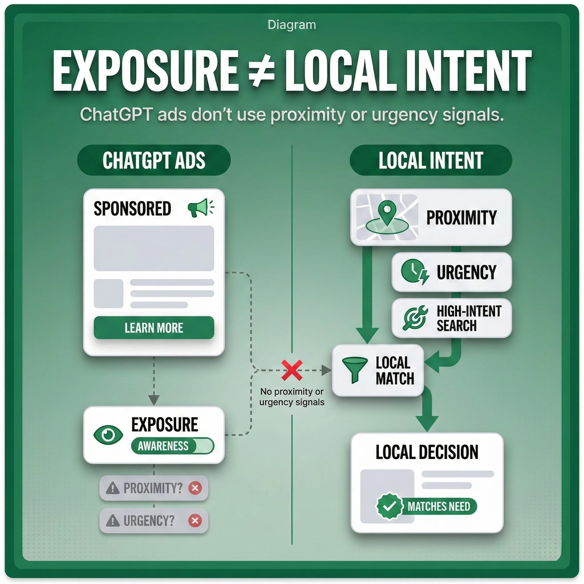 Diagram illustrating why ChatGPT ads do not align with local business needs like proximity and urgency