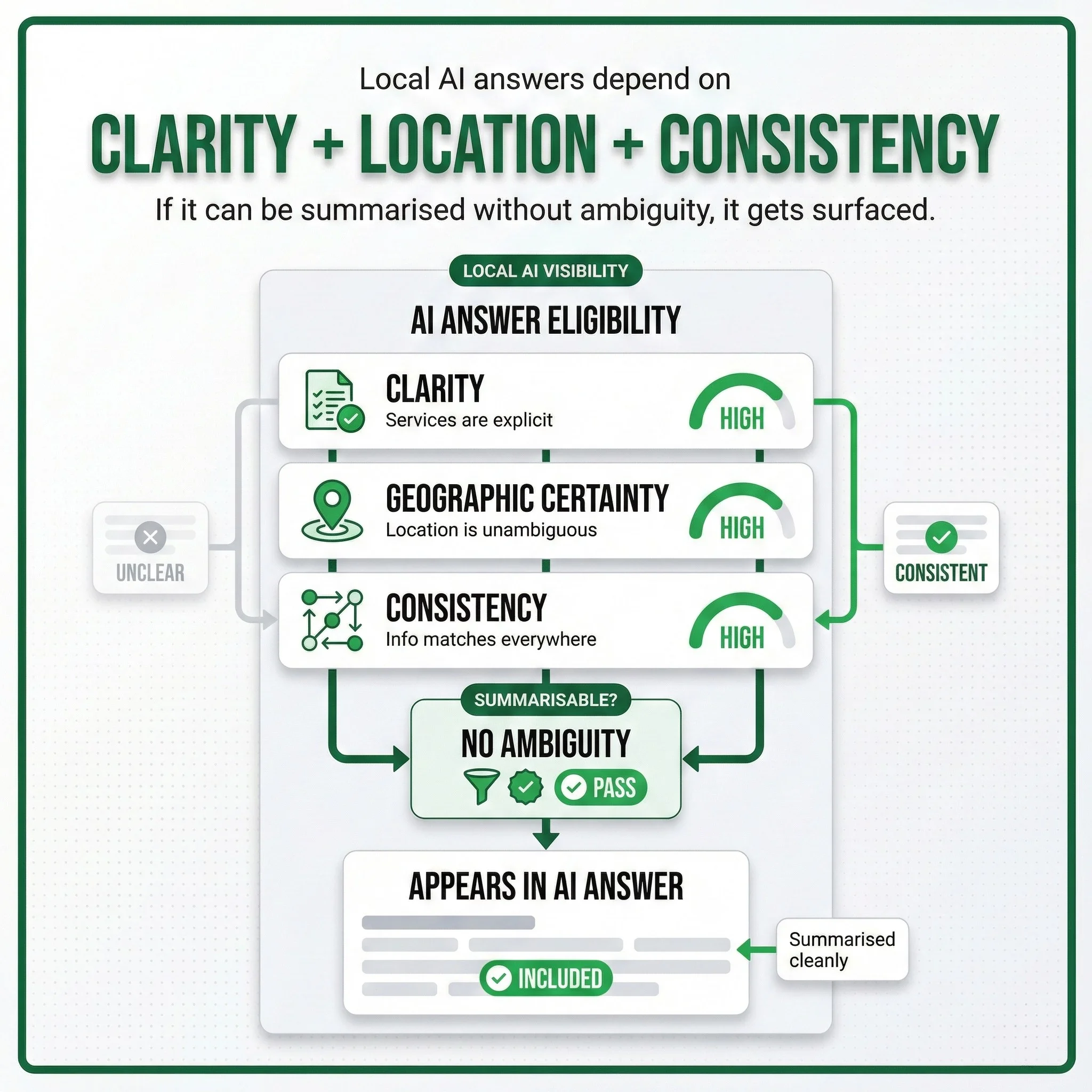 Diagram showing how clarity, geographic certainty, and consistency determine whether local businesses appear in AI answers