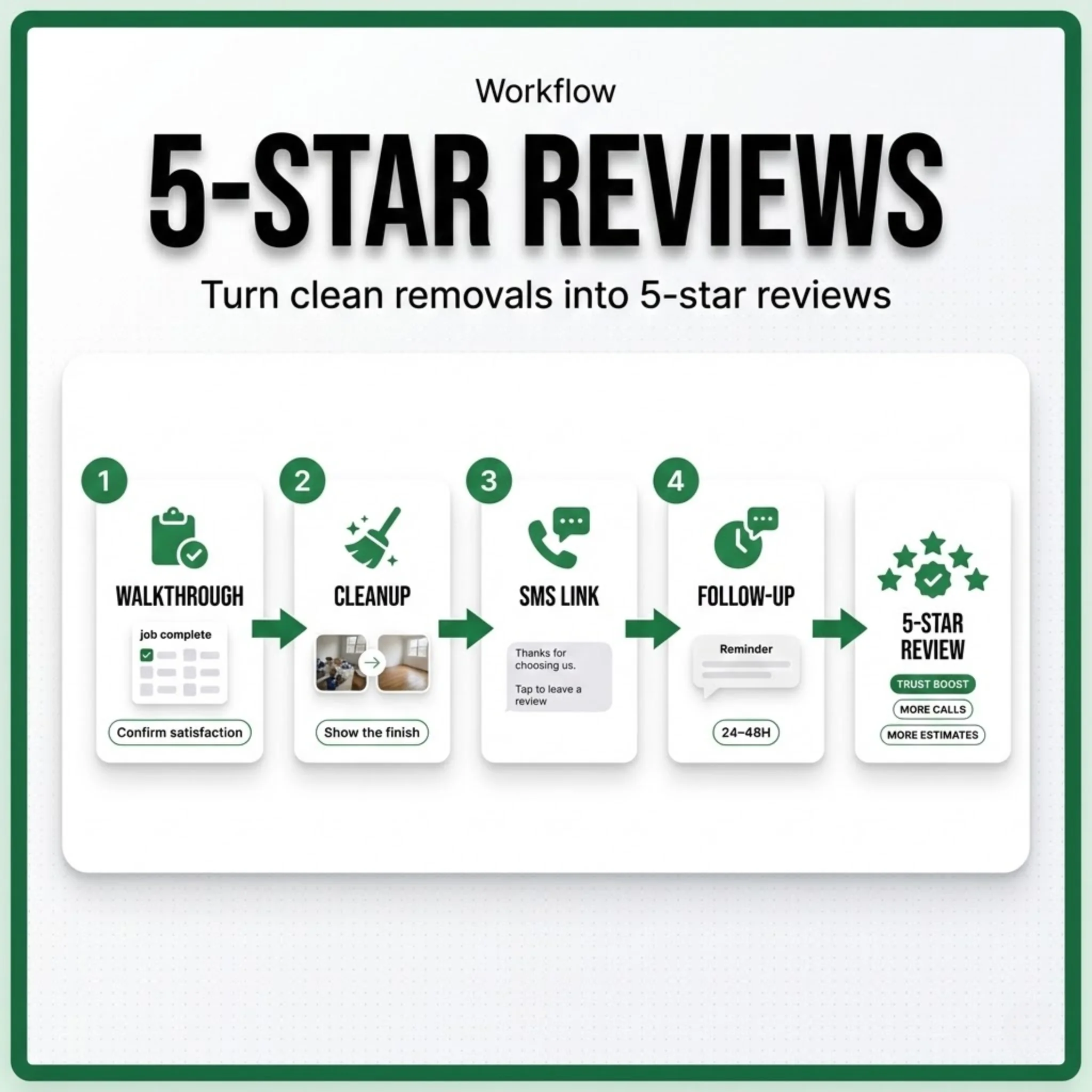 Five-star reviews for tree removal: walkthrough, cleanup, SMS link, follow-up.