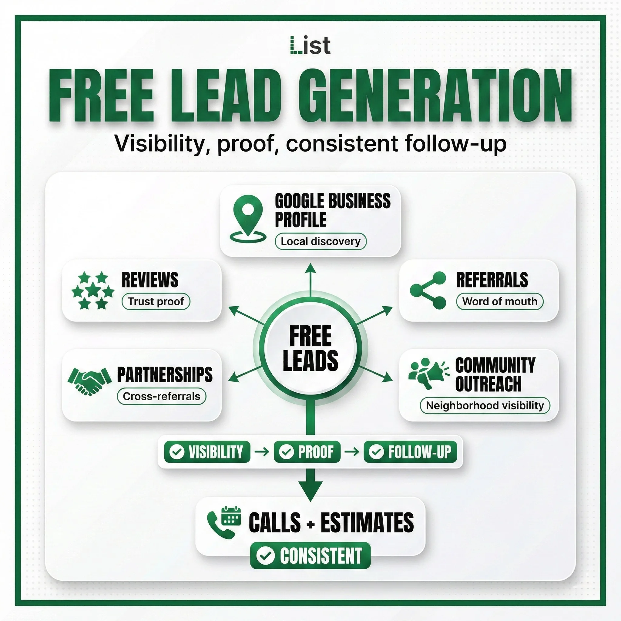 Free ways to generate leads for a small service business using Google Business Profile, reviews, referrals, partnerships, and community outreach.