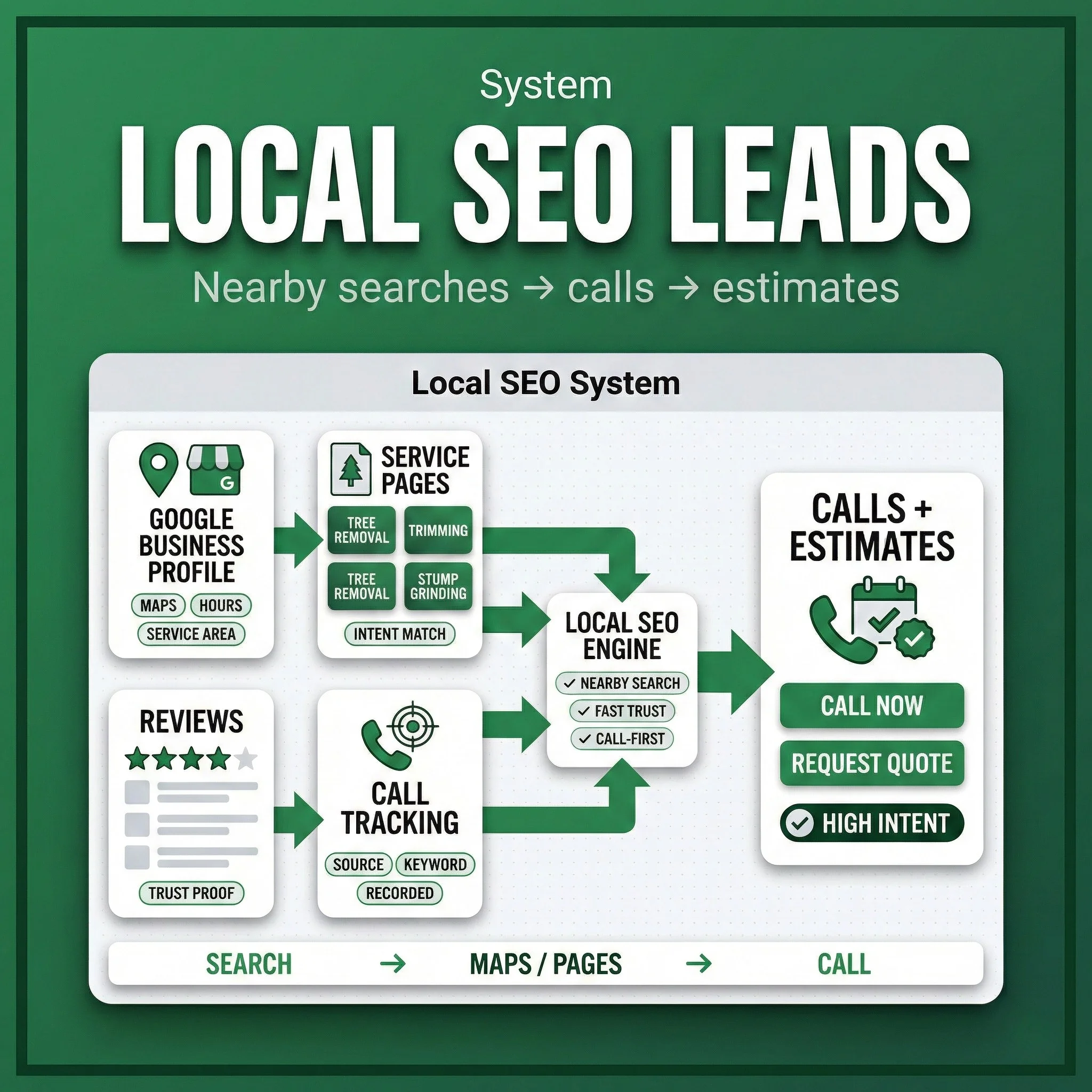 Local SEO for tree service leads system with Google Business Profile, service pages, reviews, and call tracking.
