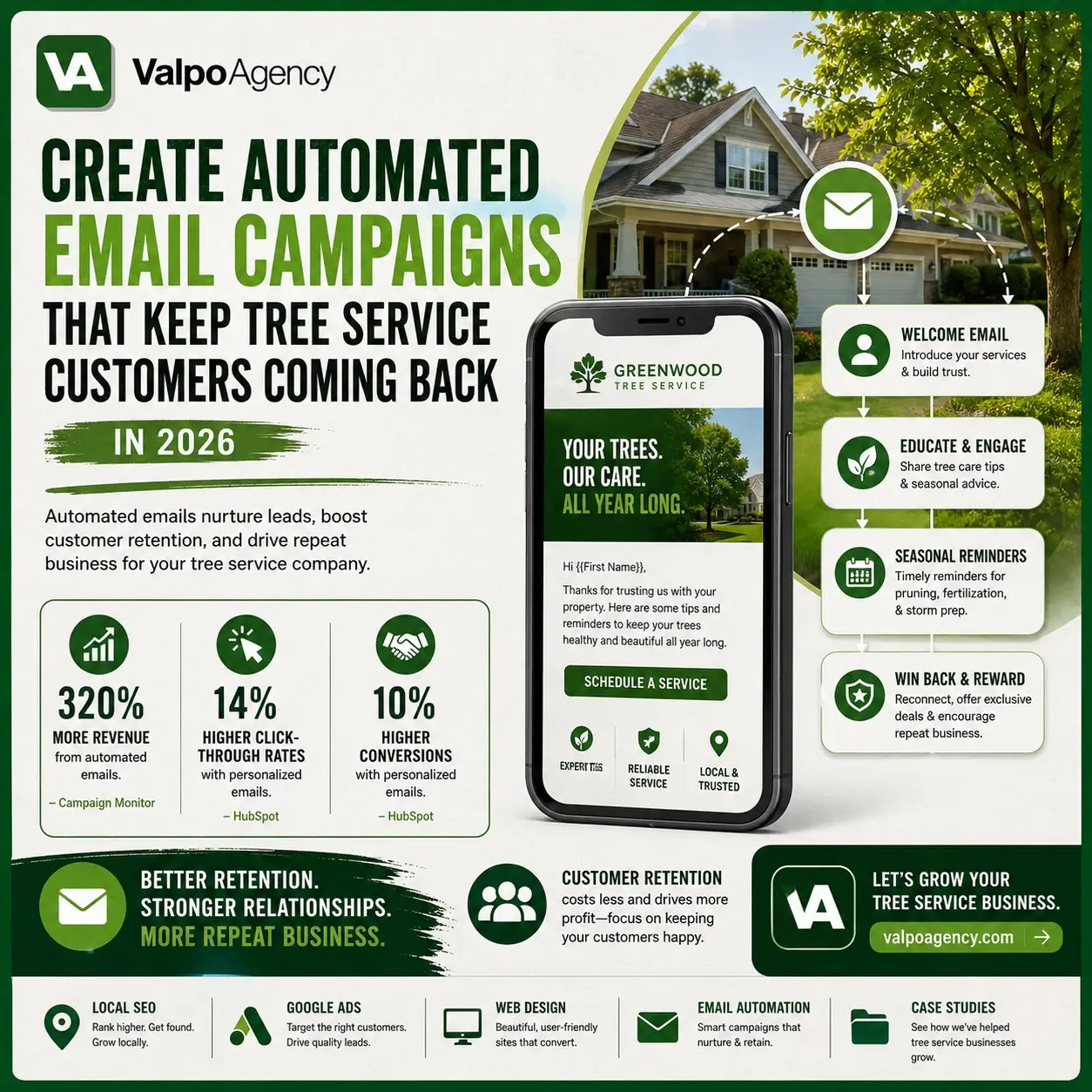 Valpo Agency infographic on create automated email campaigns that keep tree service customers coming back in 2026 for tree service marketing -- email marketing automation for tree service