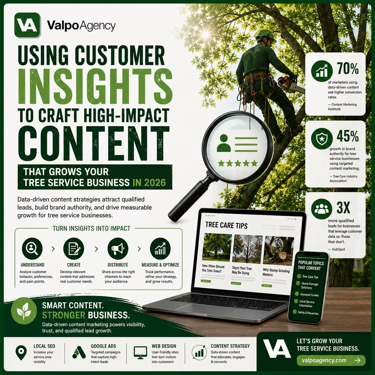Valpo Agency infographic on using customer insights to craft high-impact content that grows your your tree service business in 2026 for tree service marketing -- data-driven content marketing for tree service